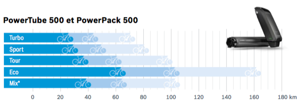 batterie bosch powerpack 500